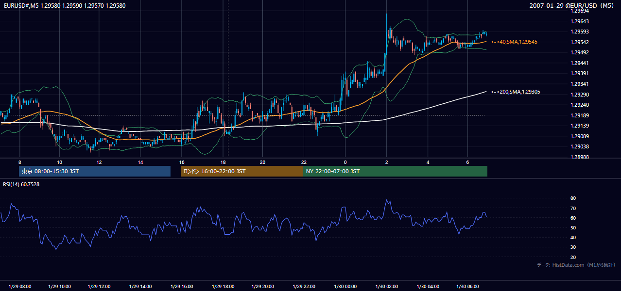 2007-01-29(月) EUR/USD 5分足チャート
