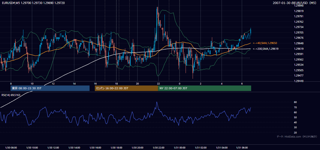 2007-01-30(火) EUR/USD 5分足チャート