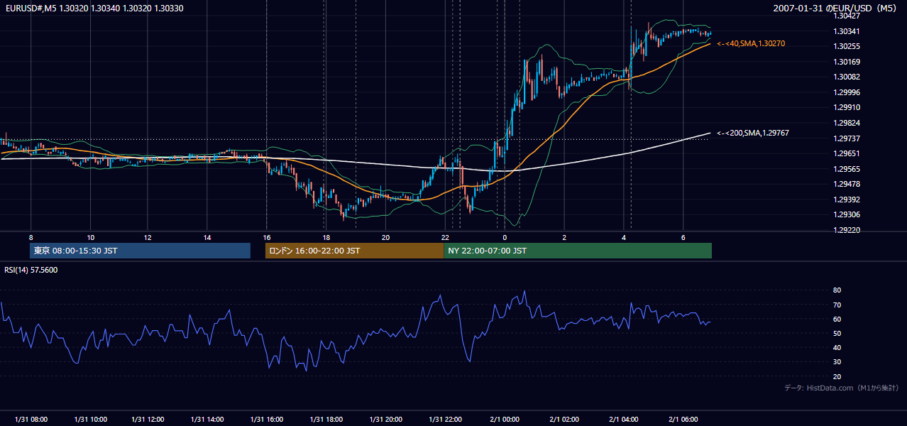 2007-01-31(水) EUR/USD 5分足チャート