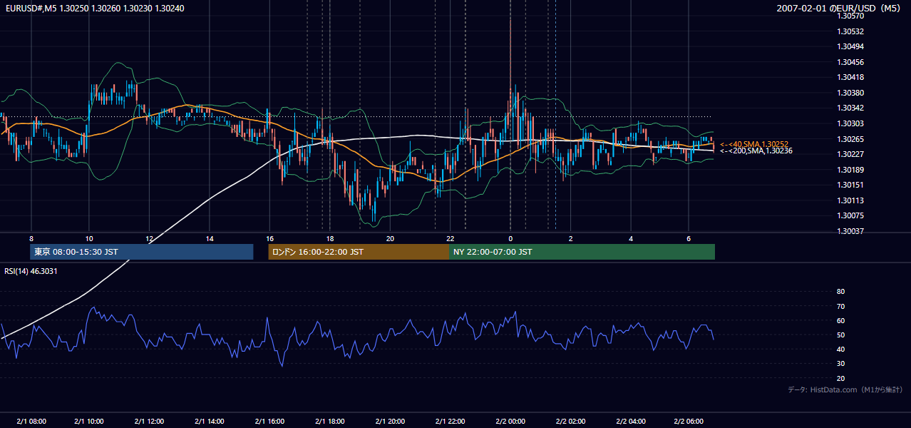 2007-02-01(木) EUR/USD 5分足チャート