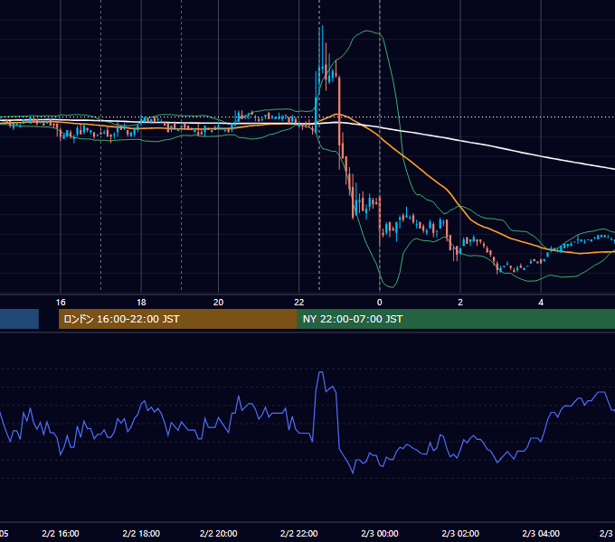 2007年2月2日（金） EUR/USD 5分足チャート