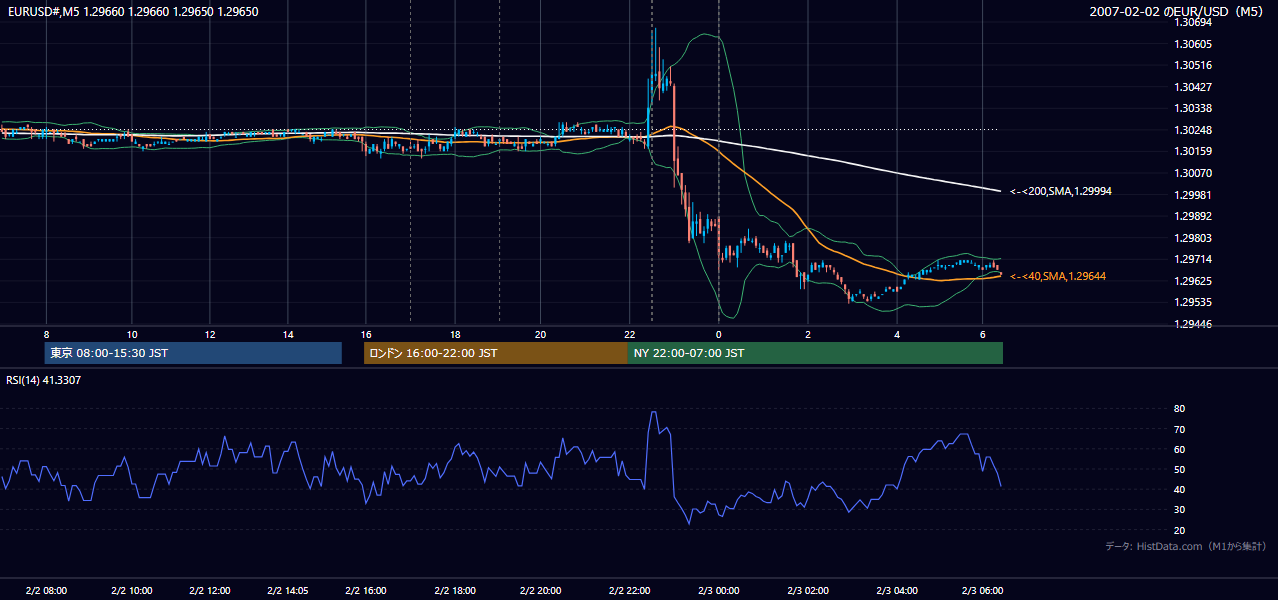 2007-02-02(金) EUR/USD 5分足チャート
