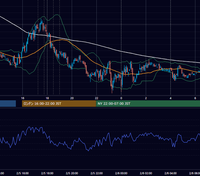 2007年2月5日（月） EUR/USD 5分足チャート