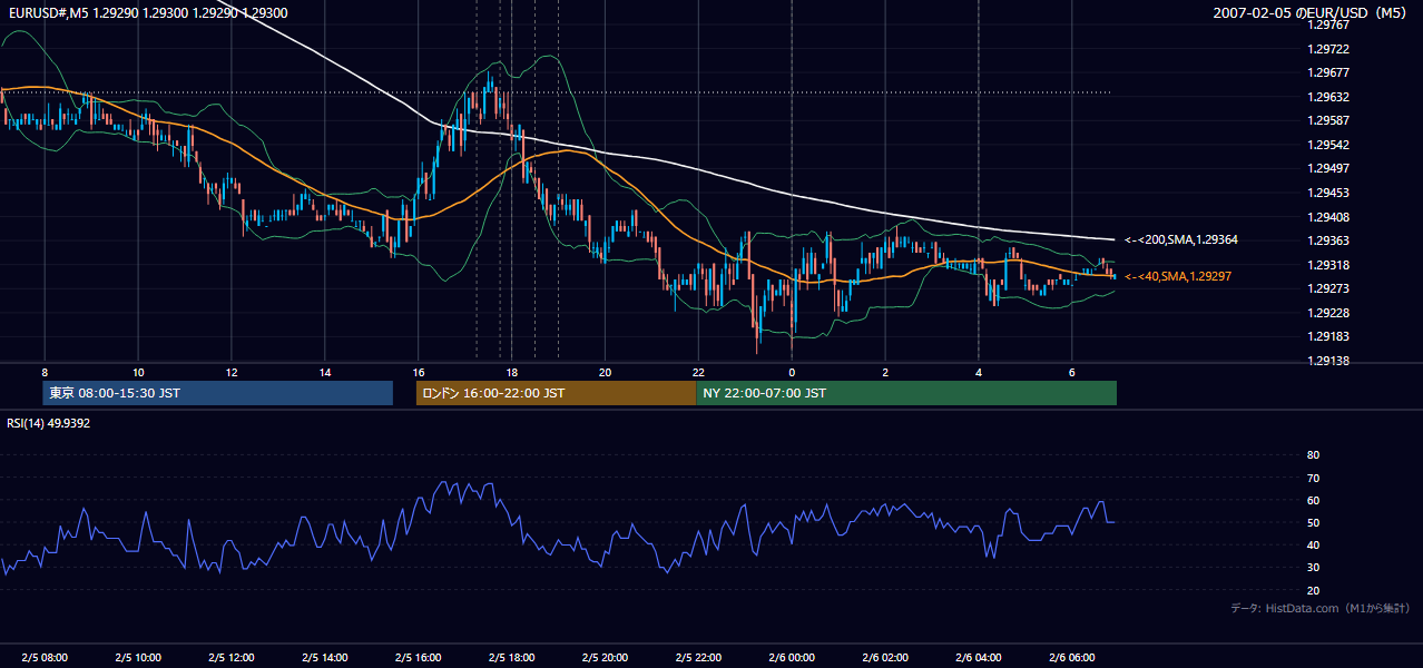 2007-02-05(月) EUR/USD 5分足チャート