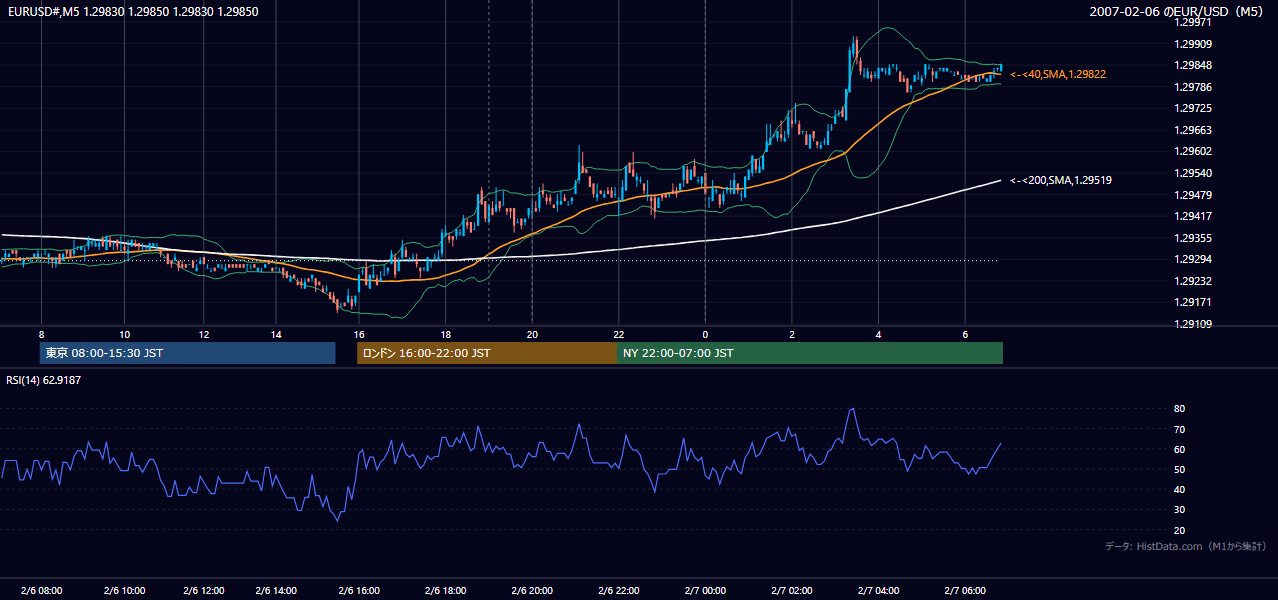 2007年2月6日(火) EUR/USD 5分足チャート