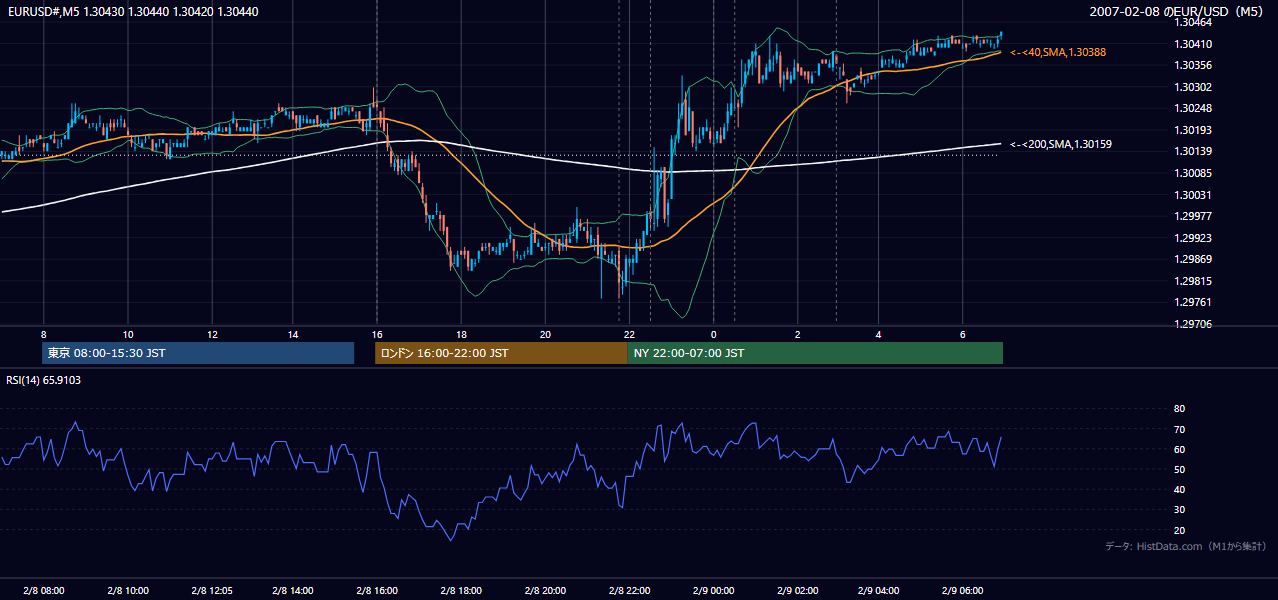 2007-02-08(木) EUR/USD 5分足チャート