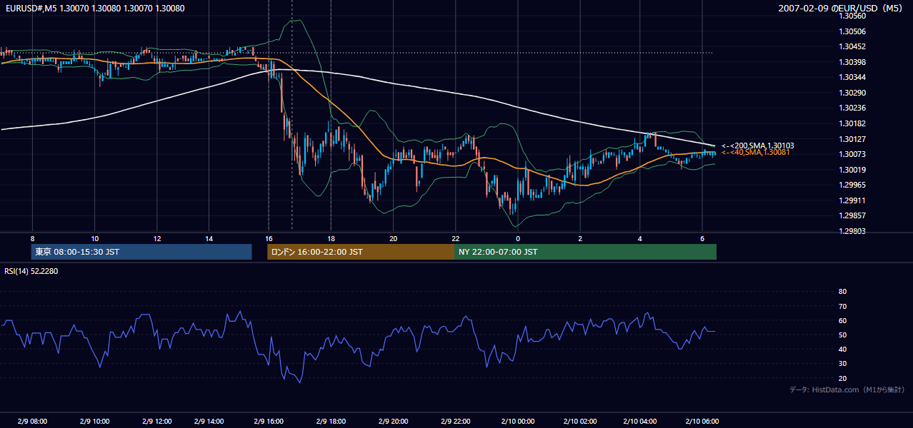 2007-02-09(金) EUR/USD 5分足チャート