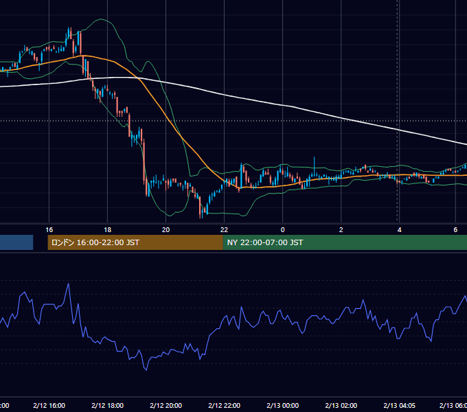 2007年2月12日（月） EUR/USD 5分足チャート