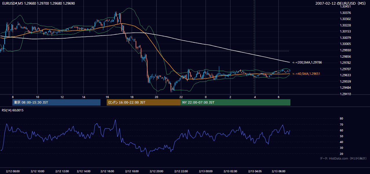 2007年2月12日(月) EUR/USD 5分足チャート