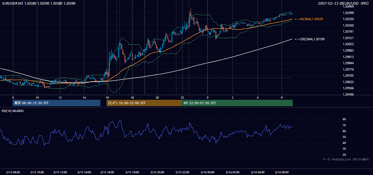 2007-02-13（火） EUR/USD 5分足チャート