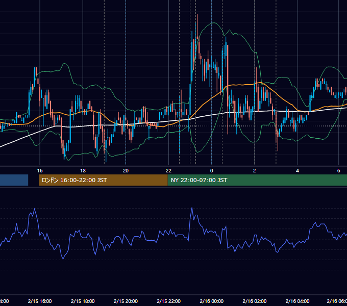 2007年2月15日（木） EUR/USD 5分足チャート