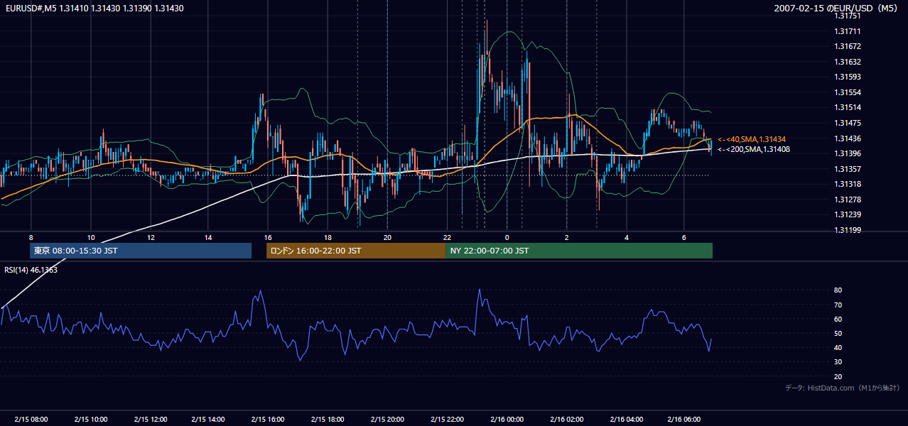 2007-02-15（木） EUR/USD 5分足チャート