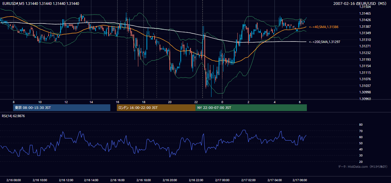 2007年2月16日（金） EUR/USD 5分足チャート