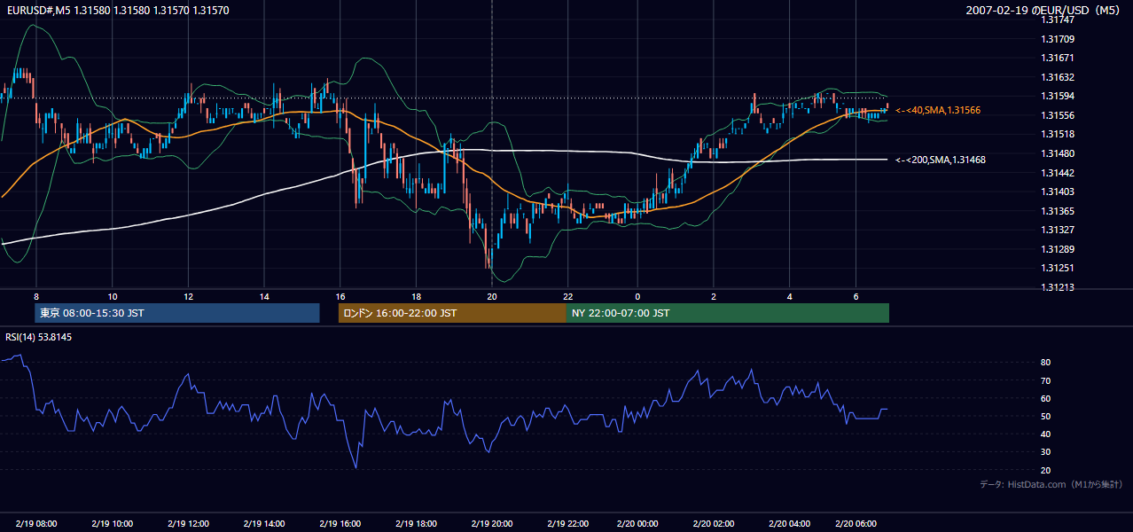2007-02-19（月） EUR/USD 5分足チャート
