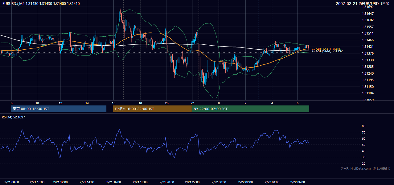 2007年2月21日(水) EUR/USD 5分足チャート
