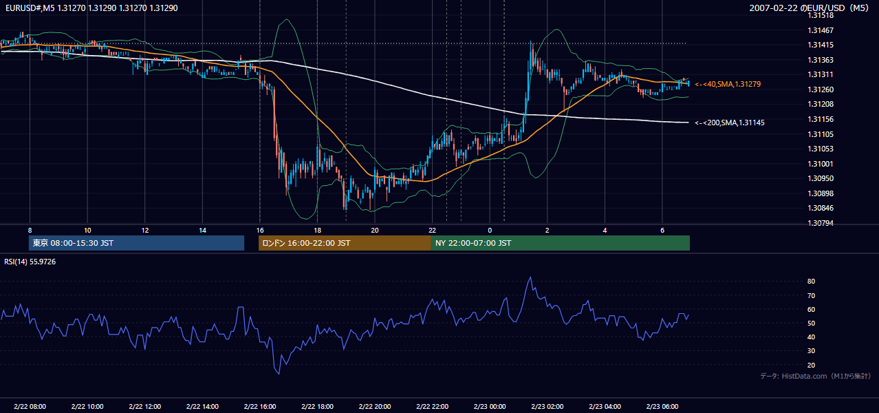 2007-02-22（木） EUR/USD 5分足チャート