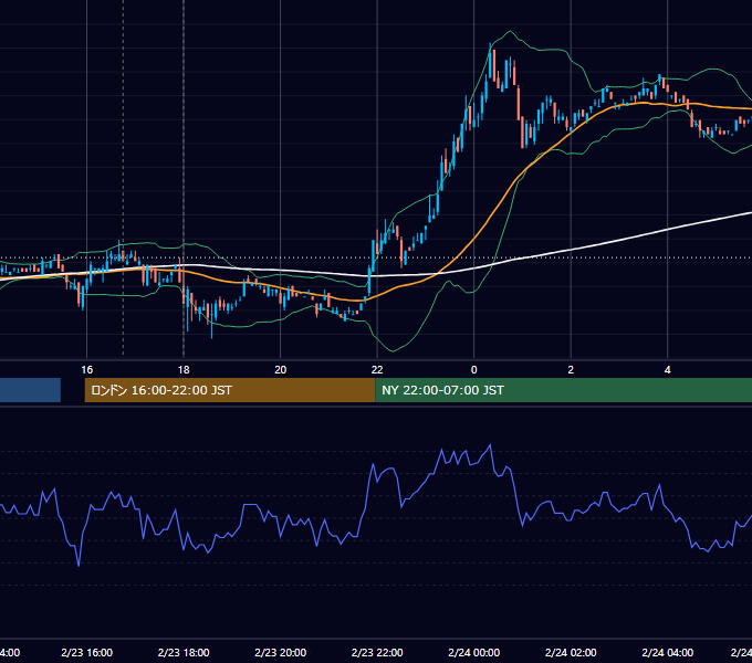 2007年2月23日（金） EUR/USD 5分足チャート