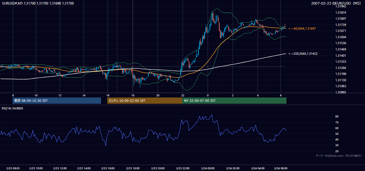 2007年2月23日（金） EUR/USD 5分足チャート