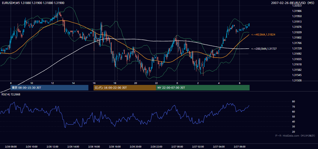 2007年2月26日(月) EUR/USD 5分足チャート
