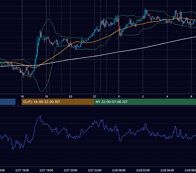 2007年2月27日（火） EUR/USD 5分足チャート