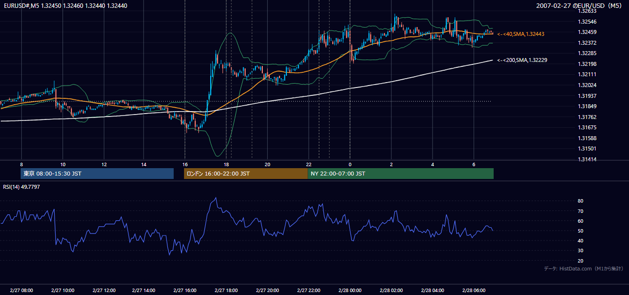 2007年2月27日(火) EUR/USD 5分足チャート