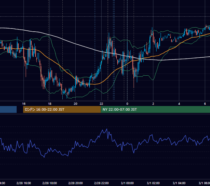 2007年2月28日（水） EUR/USD 5分足チャート