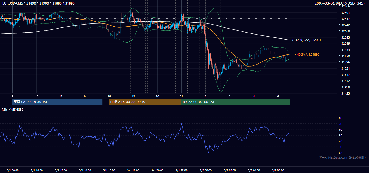 2007年3月1日(木) EUR/USD 5分足チャート