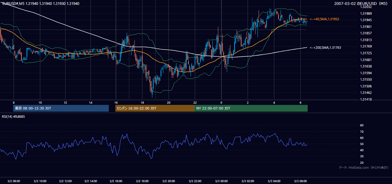 2007年3月2日(金) EUR/USD 5分足チャート