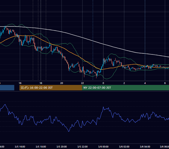 2007年3月5日（月） EUR/USD 5分足チャート