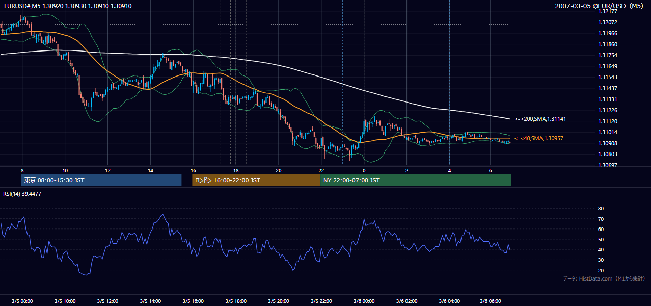 2007年3月5日（月） EUR/USD 5分足チャート