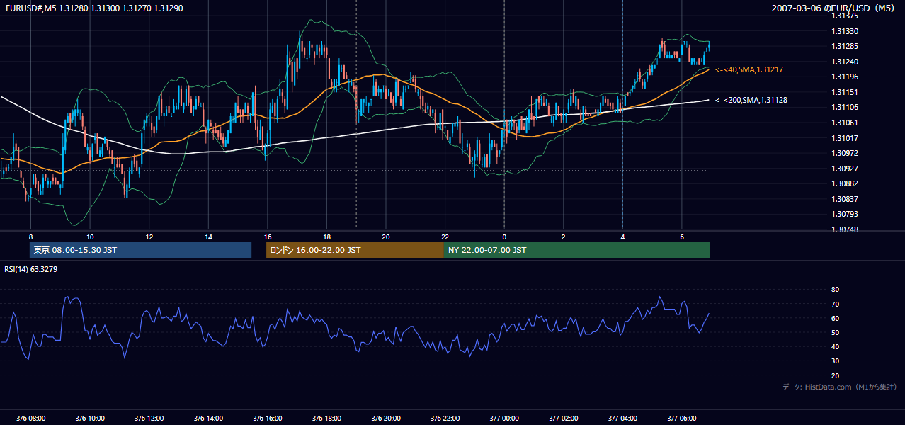 2007年3月6日(火) EUR/USD 5分足チャート