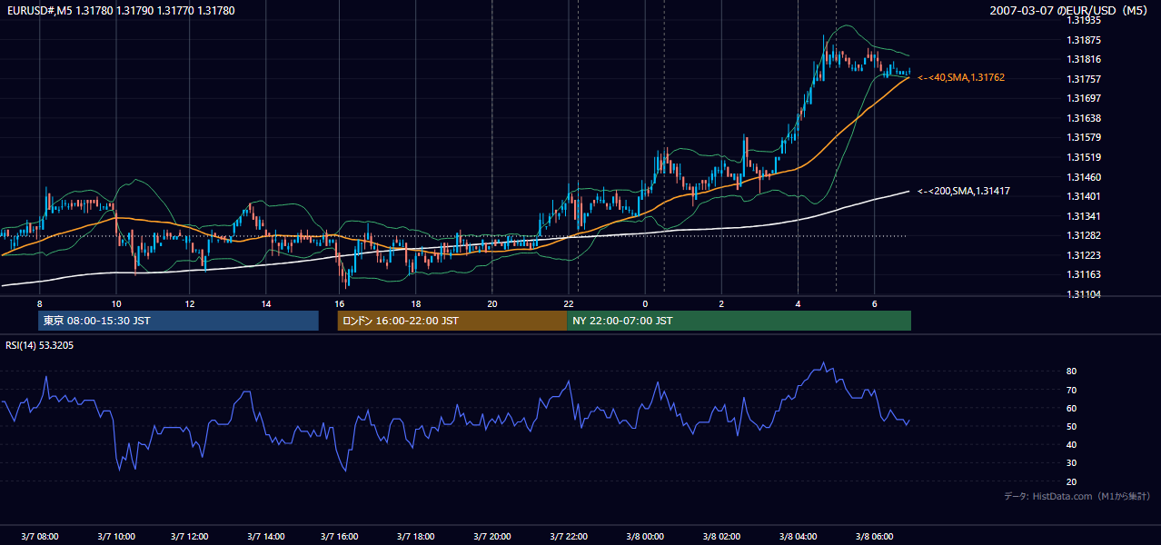 2007-03-07(水) EUR/USD 5分足チャート