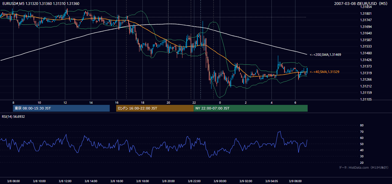2007年3月8日(木) EUR/USD 5分足チャート