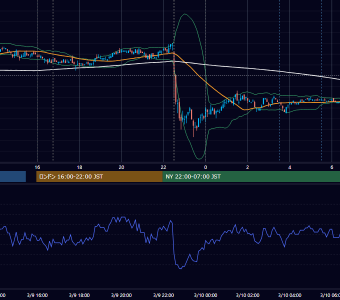 2007年3月9日（金） EUR/USD 5分足チャート