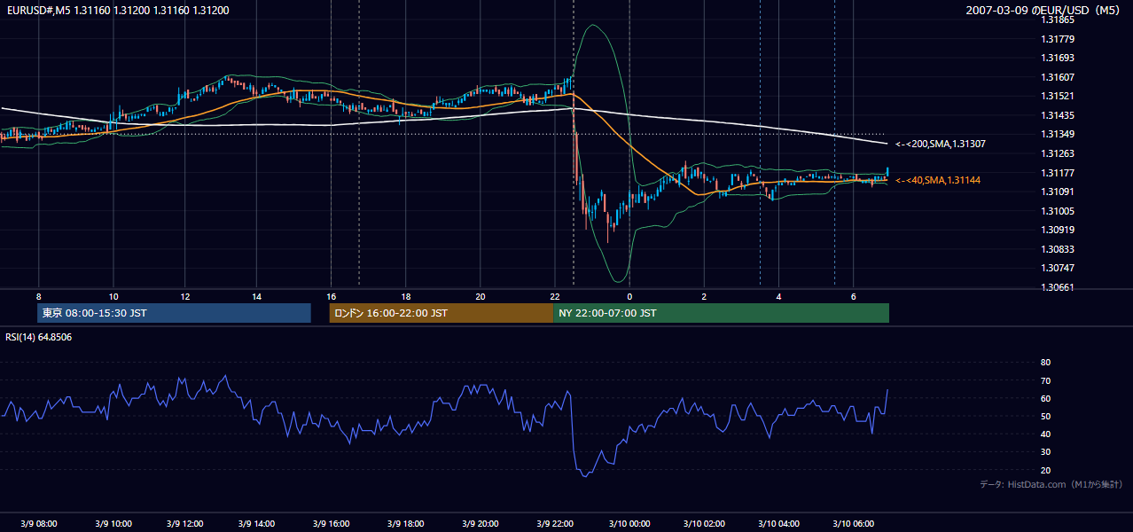 2007年3月9日(金) EUR/USD 5分足チャート