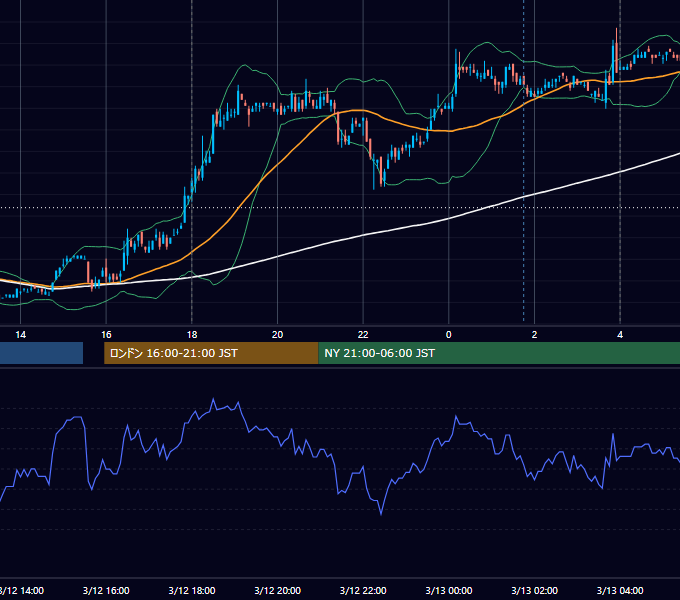 2007年3月12日（月） EUR/USD 5分足チャート