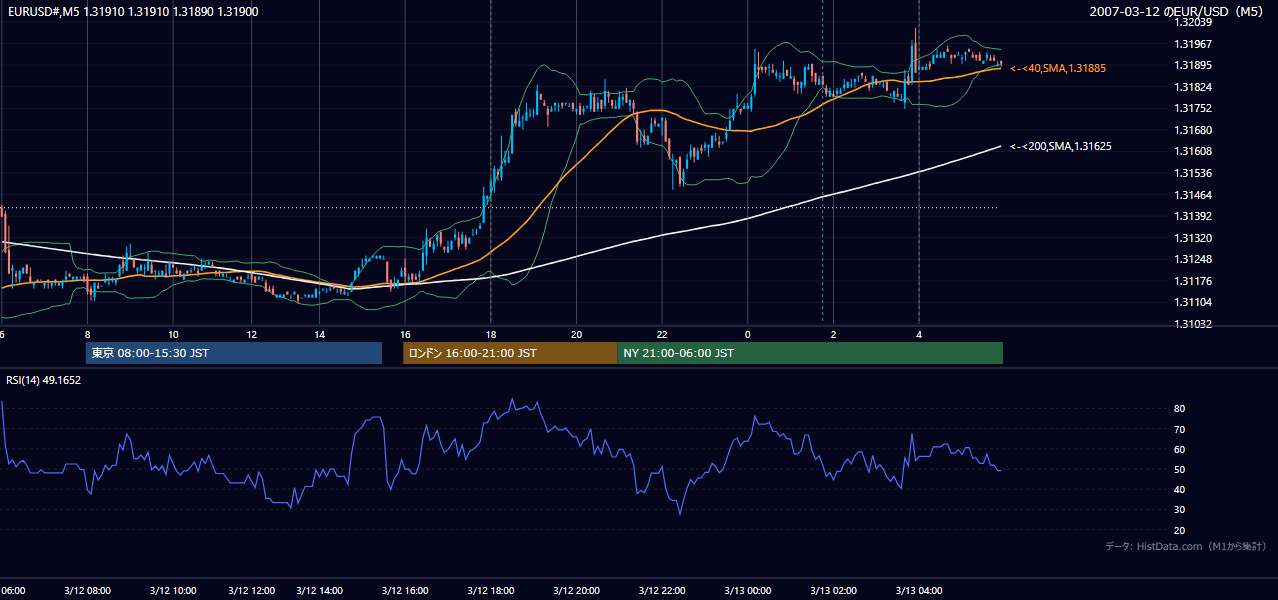 2007-03-12(月) EUR/USD 5分足チャート