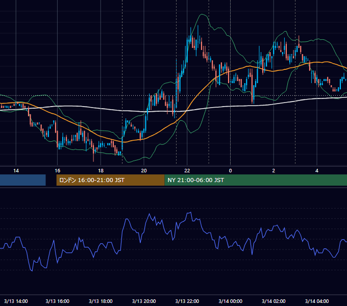 2007年3月13日（火） EUR/USD 5分足チャート