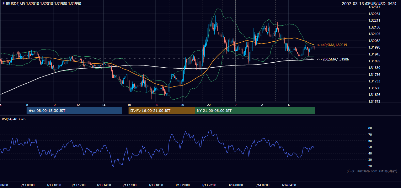 2007-03-13(火) EUR/USD 5分足チャート