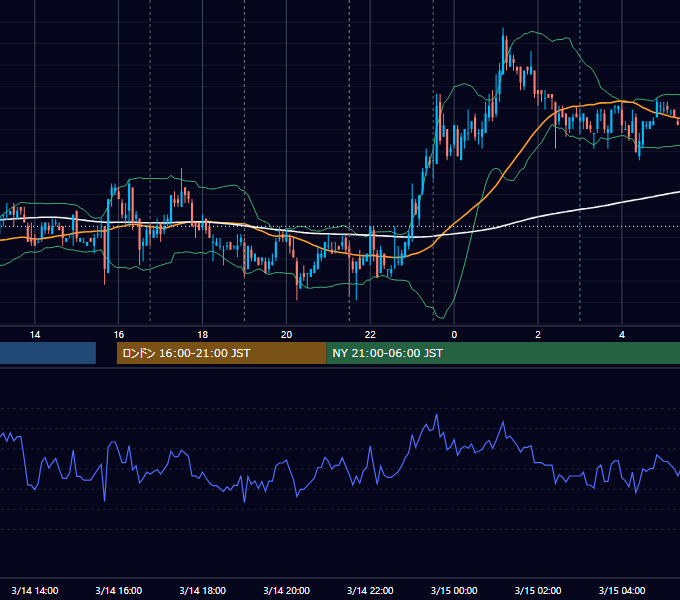 2007年3月14日（水） EUR/USD 5分足チャート