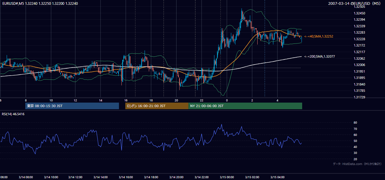 2007-03-14(水) EUR/USD 5分足チャート
