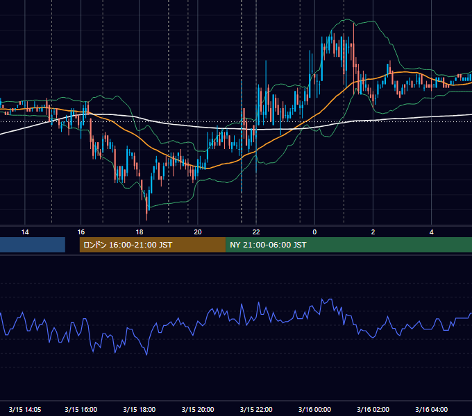 2007年3月15日（木） EUR/USD 5分足チャート