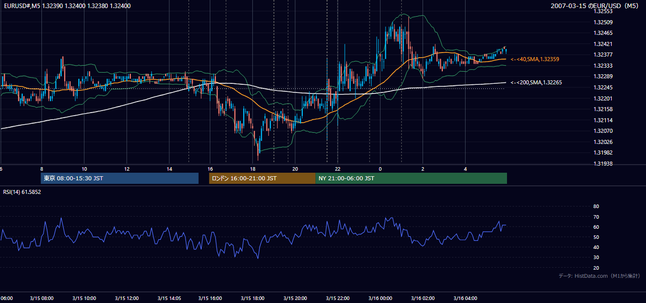 2007-03-15(木) EUR/USD 5分足チャート