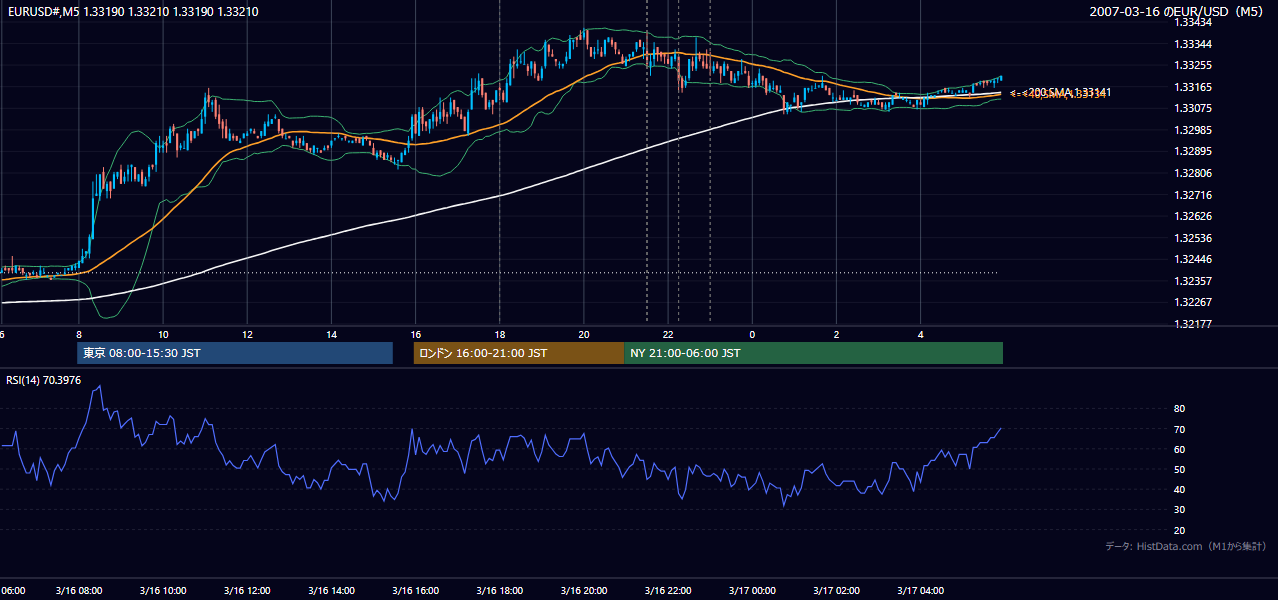 2007-03-16(金) EUR/USD 5分足チャート