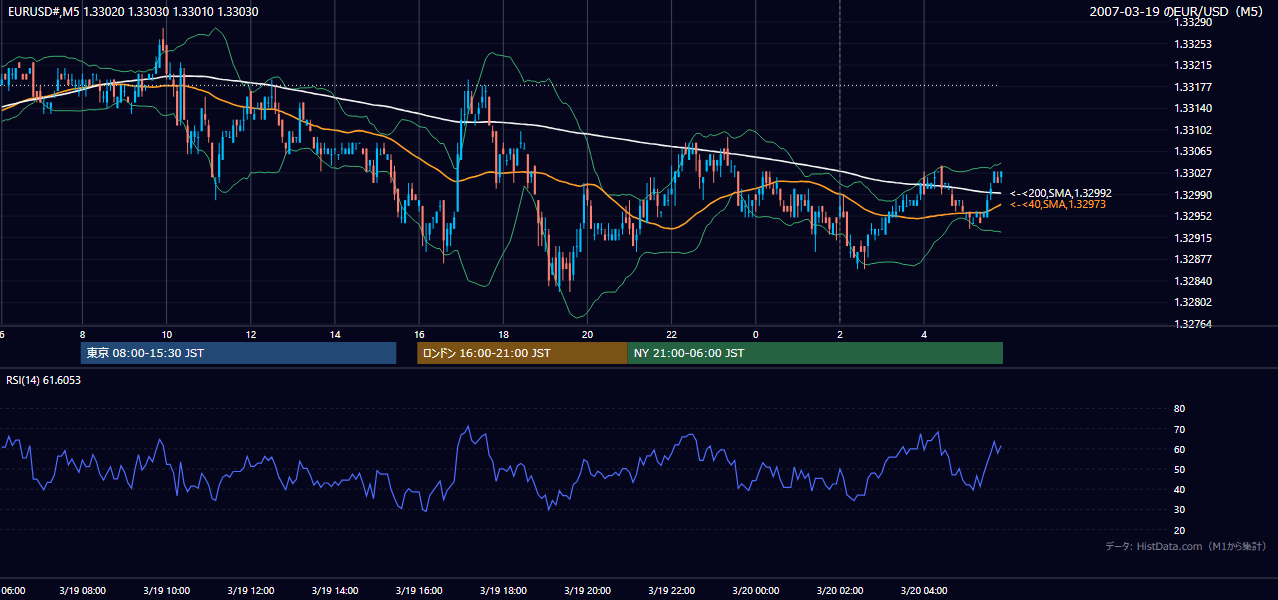 2007-03-19（月） EUR/USD 5分足チャート