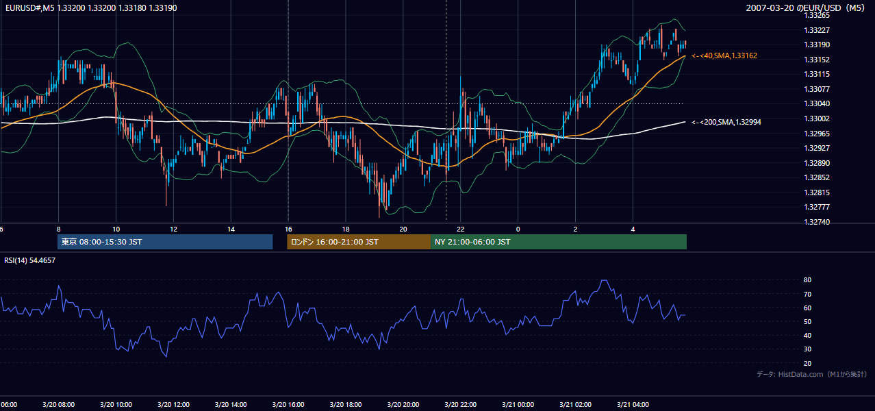2007年3月20日(火) EUR/USD 5分足チャート