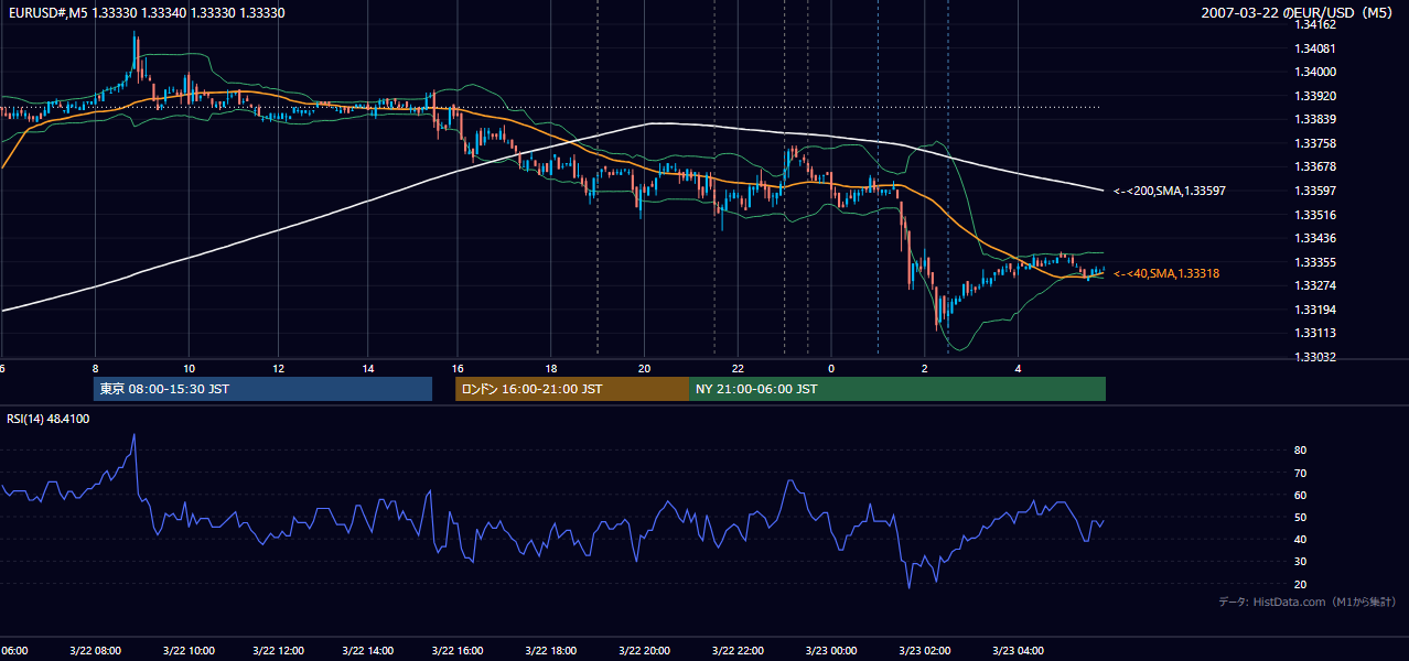 2007-03-22（木） EUR/USD 5分足チャート