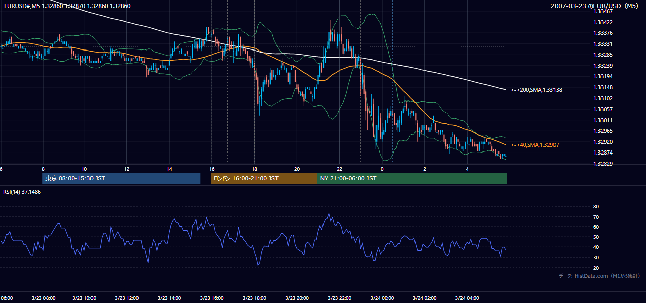2007-03-23（金） EUR/USD 5分足チャート