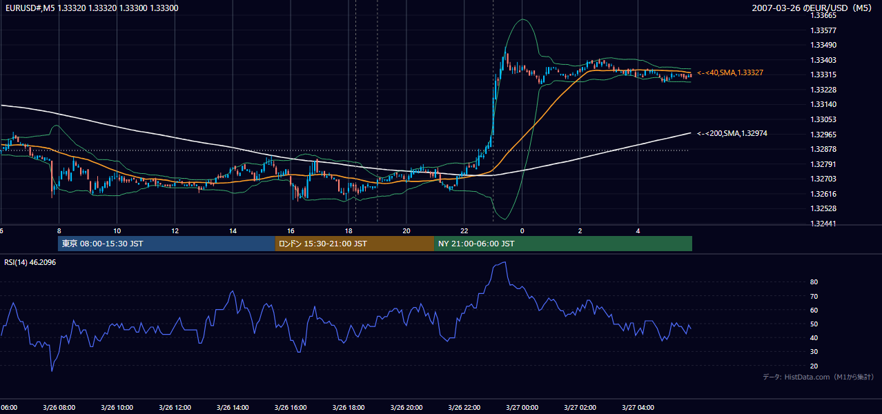 2007年3月26日(月) EUR/USD 5分足チャート