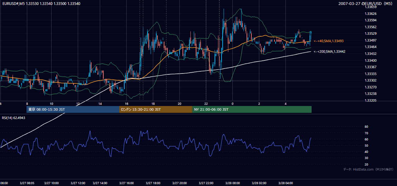 2007-03-27(火) EUR/USD 5分足チャート